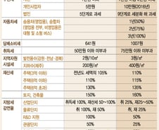 '지방세 개편' 與 "국회서 검토"vs野 "서민증세" 반발