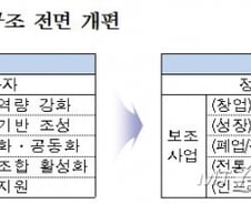 [단독]상가권리금 법으로 보장, 카드 수수료 인하