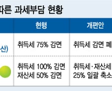 [단독]LH에 2천억대 '지방세 폭탄'…공공택지가격 뛴다