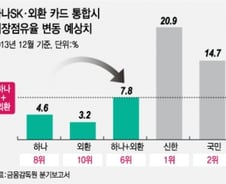 [단독]하나SK·외환카드 통합사, 11월3일 공식출범