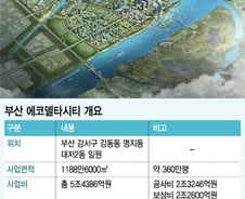 [단독]5.4조 '부산 에코델타시티' 지방세 폭탄에 차질 우려