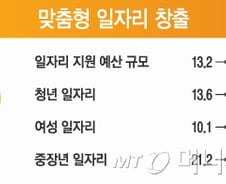 청년·여성·중장년 일자리 47.5만개 만든다