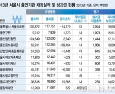[단독] 2671억 적자에 성과급 259억…서울시민 세금 '줄줄' 