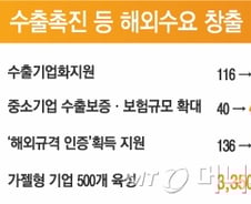 정부, 기업 투자·수출 지원에 10조 증액