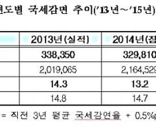 국세감면액 33조…전년대비 8540억 감소