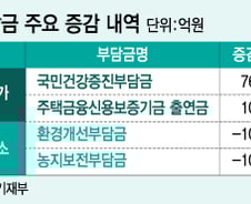 담뱃값 인상으로 7600억 더 징수… 내년 부담금 18.7조