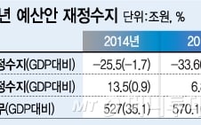 朴대통령 재임 5년간 국가채무 180조 늘어난다