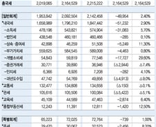 [그래픽]2015년 국세 세입예산안