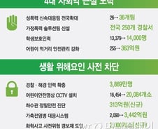 [그래픽]4대 사회악 근절 노력 