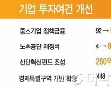 [그래픽]기업 투자여건 '숨통' 예산안