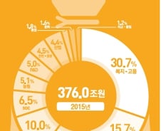 [그래픽]한 눈에 보는 2015년 나라 살림