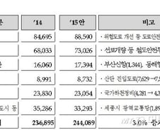 2조 줄이려던 SOC 예산, 7천억 늘렸다