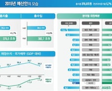 빚 내서라도 부양, '근혜+초이 노믹스' 완결 예산