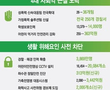 4대악 근절 등 '박근혜표' 안전사회 구현에 16.9조