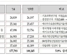 내년 R&D 투자 18.8조…'신산업·중기·융합'에 역점