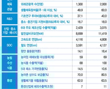 [그래픽]지표로 본 5년 후의 한국