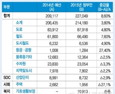 SOC 투자 확대에 건설업계 일제히 '환영'