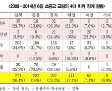 [단독]'성적 올라 뽀뽀했다'? 교원 '4대 비위' 5년간 900건