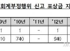 [단독] 당국, 분식회계 신고포상 2만 외감법인 전체로 확대