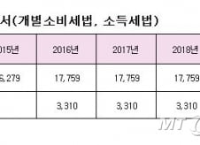 [단독]담뱃세로 5년간 8.7조 세수 확보