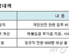 [단독] 비정규직 함부로 못 늘린다