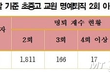 [단독]교사 명퇴도 '재수·삼수'… 서울 '재수 이상' 35.6%