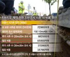 [단독]도로함몰 대비 지하지도, '서울시版' 제작만 9조