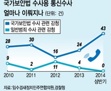 [단독]박근혜정부, 국가보안법 수사용 통신감청 급증