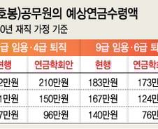[단독]개혁안 적용했더니… 신입 9급 연금 月 '76만원' 