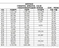 [단독] 지자체에서 못 받은 돈 '2조'…재정난 허덕이는 교육청