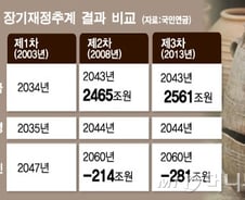 [단독] 감사원, 국민연금 고갈 현미경 검증