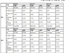 고액 체납자 0.04%가 전체 체납액의 24% 차지