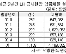 LH 공사현장서 63억 임금체불…수도권에 집중
