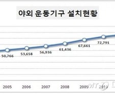 공공체육시설 안전관리 가이드라인 마련 시급