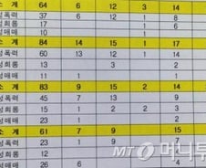 ‘성범죄 공무원’ 47%, 감봉 등 ‘경징계’ 