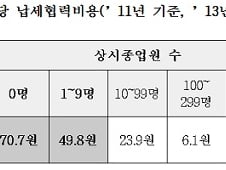 '사실상 역진세' 납세협력비용, 영세업자의 '비애'