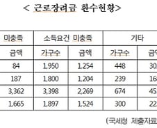 "연봉 속이고 신청" 도로 뺏긴 근로장려금 무려···