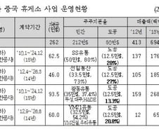 [단독]도공 투자한 中 고속도로 휴게소, 4곳 모두 '적자'