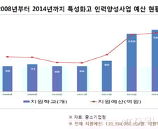 중기청 '중소기업 특성화고 인력양성'사업, 예산만 낭비?