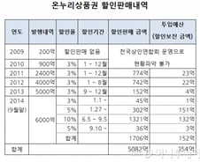온누리상품권 불법 '깡' 활개..단속은?