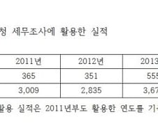 '검은 돈' 정보 덕에 국세청 탈세 추징 '껑충'