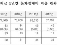 기업들 '접대비' 1억 중 '문화 접대비'는 단 5만원