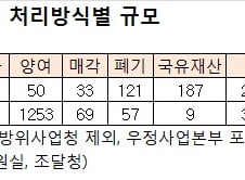 [단독] PC·프린터···정부 물품 3조원 '부실관리'
