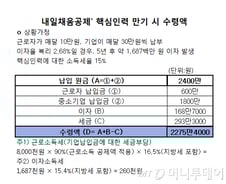 중기청 '내일채움공제' 과도한 세금 대책 '전무'