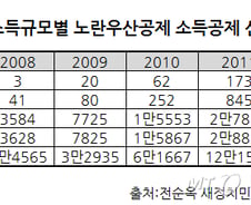 노란우산공제, 연소득 85억 '슈퍼 부자' '세테크'로 전락