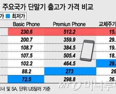 "국내 휴대폰 가격, 해외보다 최대 3배 이상 비싸"