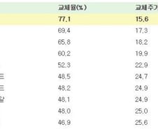 "삼성 휴대폰 보증 역차별"…삼성 "현지 권고안 따른 것"
