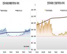 "떨어졌는데 올랐다?" 감정원 주택가격조사 부실 논란