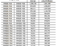 안철수 "통장에 6.6억원 있어도 건보료 0원"