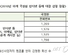 국정원 '인터넷 감청' 2010년 대비 지난해 42% 증가